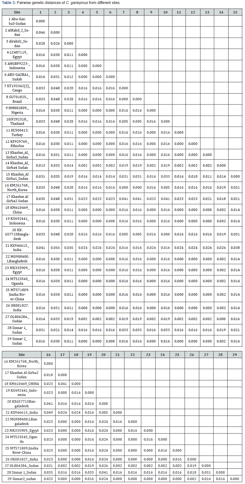 Click here to view Large Table 3