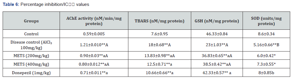 Click here to view Large Table 6